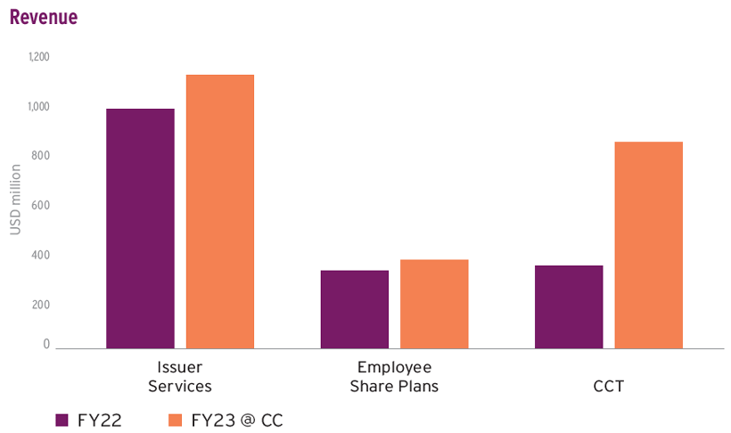 Bar graph showing the above revenue data.