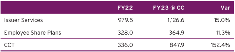 Table showing revenue growth of 15% for Issuer Services, 11.3% for Employee Share Plans, and 152.4% for CCT.