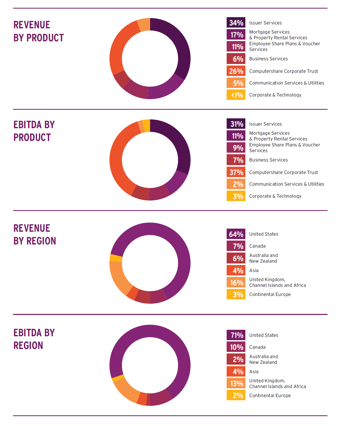 Graphs showing key financial metrics